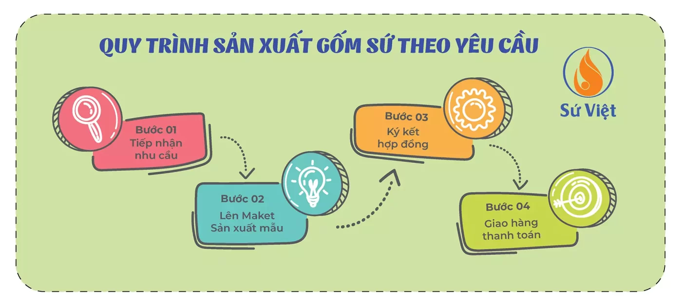 Quy trình đặt quà tặng đại hội