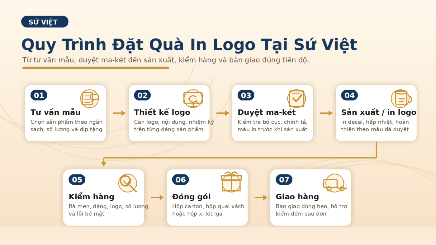 Quy trình đặt làm quà tặng gốm sứ in logo